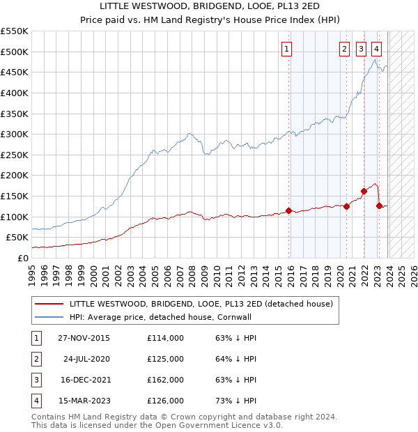 LITTLE WESTWOOD, BRIDGEND, LOOE, PL13 2ED: Price paid vs HM Land Registry's House Price Index