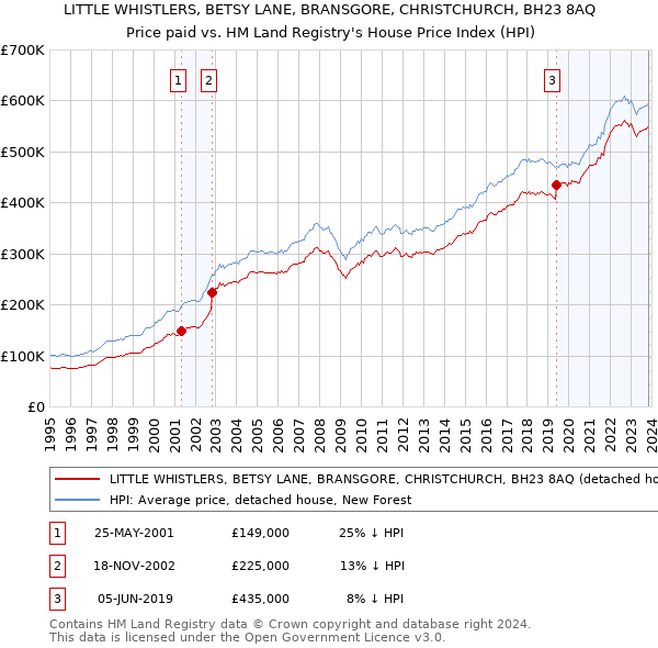 LITTLE WHISTLERS, BETSY LANE, BRANSGORE, CHRISTCHURCH, BH23 8AQ: Price paid vs HM Land Registry's House Price Index