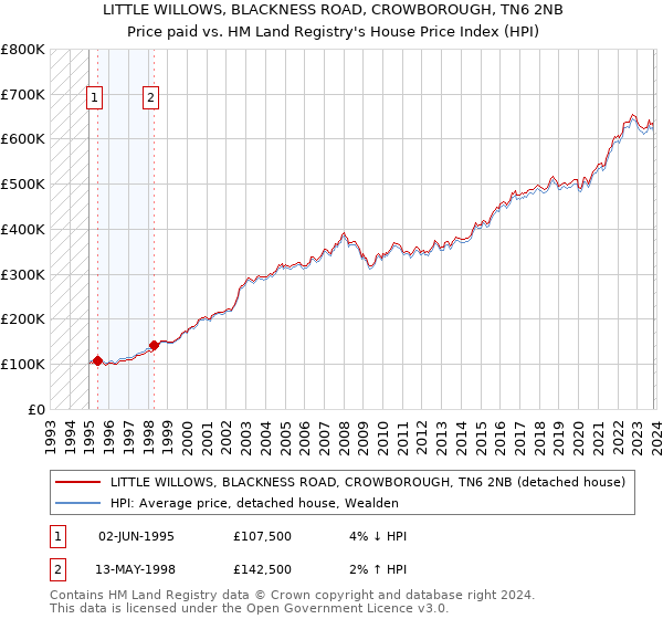 LITTLE WILLOWS, BLACKNESS ROAD, CROWBOROUGH, TN6 2NB: Price paid vs HM Land Registry's House Price Index