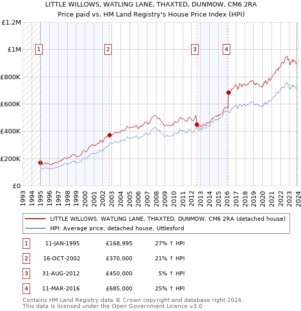 LITTLE WILLOWS, WATLING LANE, THAXTED, DUNMOW, CM6 2RA: Price paid vs HM Land Registry's House Price Index