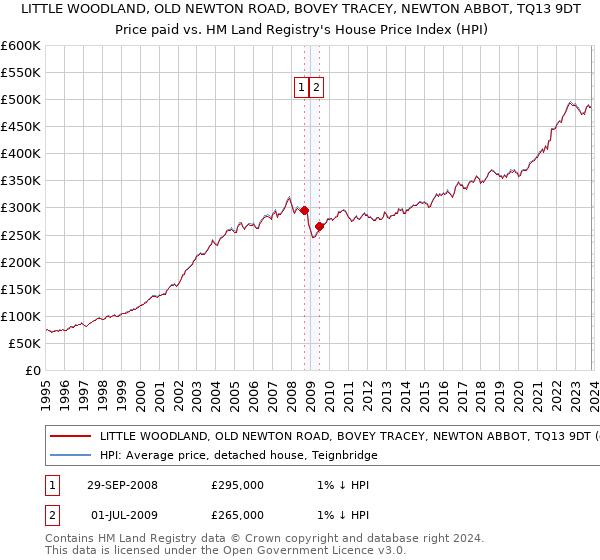 LITTLE WOODLAND, OLD NEWTON ROAD, BOVEY TRACEY, NEWTON ABBOT, TQ13 9DT: Price paid vs HM Land Registry's House Price Index
