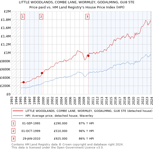 LITTLE WOODLANDS, COMBE LANE, WORMLEY, GODALMING, GU8 5TE: Price paid vs HM Land Registry's House Price Index