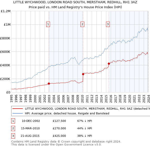 LITTLE WYCHWOOD, LONDON ROAD SOUTH, MERSTHAM, REDHILL, RH1 3AZ: Price paid vs HM Land Registry's House Price Index