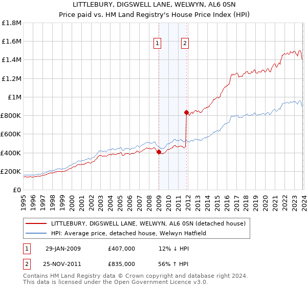 LITTLEBURY, DIGSWELL LANE, WELWYN, AL6 0SN: Price paid vs HM Land Registry's House Price Index
