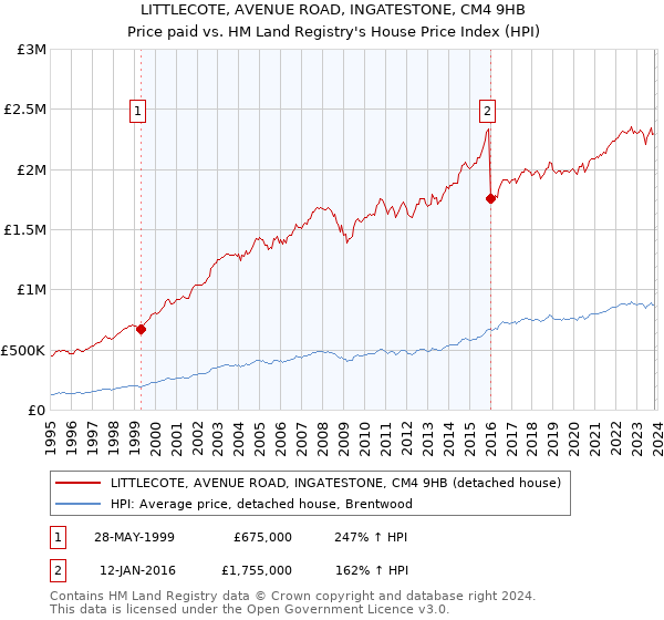 LITTLECOTE, AVENUE ROAD, INGATESTONE, CM4 9HB: Price paid vs HM Land Registry's House Price Index