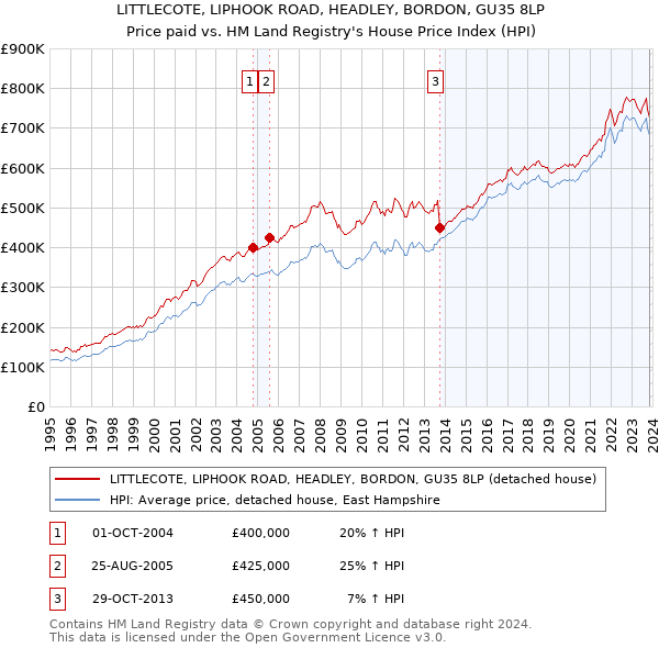 LITTLECOTE, LIPHOOK ROAD, HEADLEY, BORDON, GU35 8LP: Price paid vs HM Land Registry's House Price Index