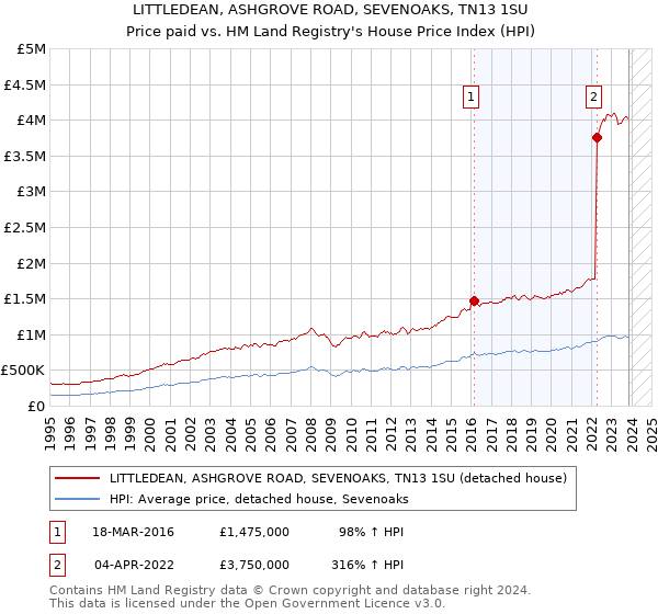 LITTLEDEAN, ASHGROVE ROAD, SEVENOAKS, TN13 1SU: Price paid vs HM Land Registry's House Price Index