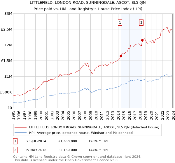 LITTLEFIELD, LONDON ROAD, SUNNINGDALE, ASCOT, SL5 0JN: Price paid vs HM Land Registry's House Price Index