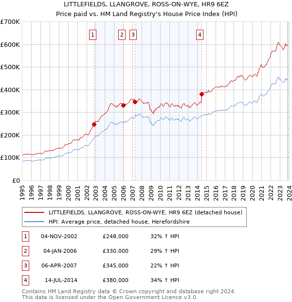 LITTLEFIELDS, LLANGROVE, ROSS-ON-WYE, HR9 6EZ: Price paid vs HM Land Registry's House Price Index