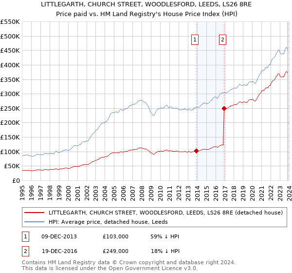 LITTLEGARTH, CHURCH STREET, WOODLESFORD, LEEDS, LS26 8RE: Price paid vs HM Land Registry's House Price Index