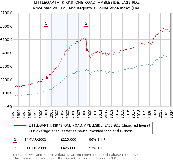 LITTLEGARTH, KIRKSTONE ROAD, AMBLESIDE, LA22 9DZ: Price paid vs HM Land Registry's House Price Index