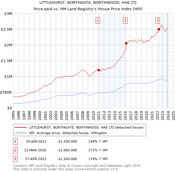 LITTLEHURST, NORTHGATE, NORTHWOOD, HA6 2TJ: Price paid vs HM Land Registry's House Price Index