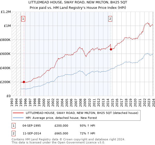 LITTLEMEAD HOUSE, SWAY ROAD, NEW MILTON, BH25 5QT: Price paid vs HM Land Registry's House Price Index