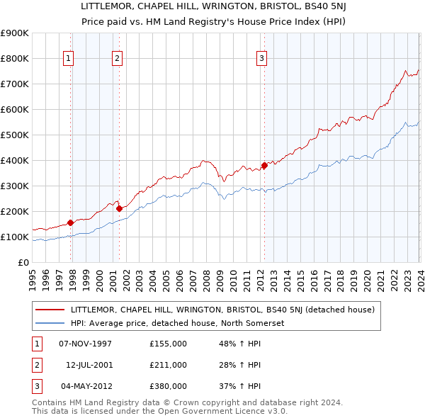 LITTLEMOR, CHAPEL HILL, WRINGTON, BRISTOL, BS40 5NJ: Price paid vs HM Land Registry's House Price Index