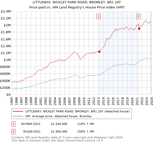 LITTLEWAY, BICKLEY PARK ROAD, BROMLEY, BR1 2AT: Price paid vs HM Land Registry's House Price Index