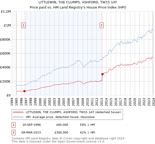 LITTLEWIN, THE CLUMPS, ASHFORD, TW15 1AT: Price paid vs HM Land Registry's House Price Index