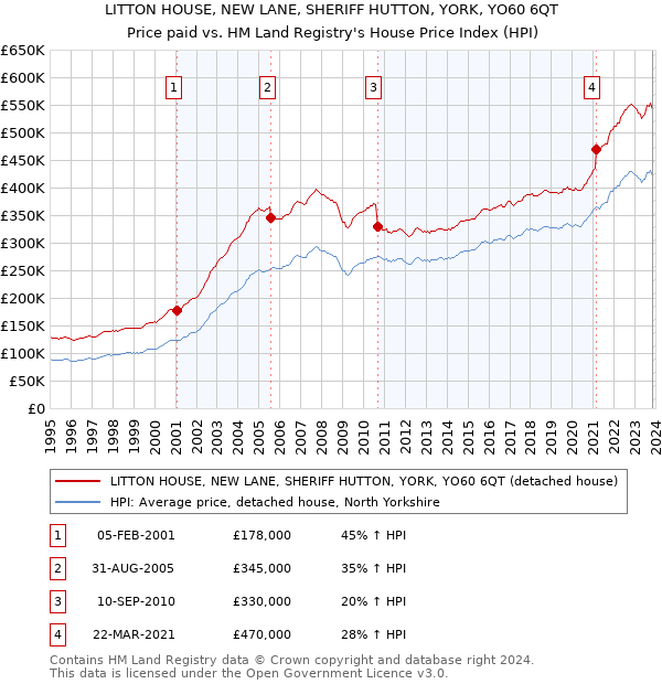 LITTON HOUSE, NEW LANE, SHERIFF HUTTON, YORK, YO60 6QT: Price paid vs HM Land Registry's House Price Index