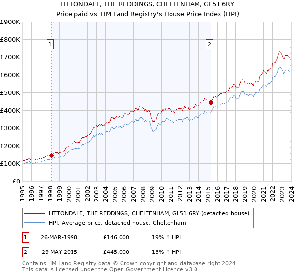 LITTONDALE, THE REDDINGS, CHELTENHAM, GL51 6RY: Price paid vs HM Land Registry's House Price Index
