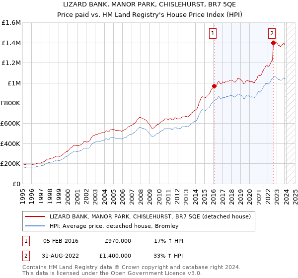 LIZARD BANK, MANOR PARK, CHISLEHURST, BR7 5QE: Price paid vs HM Land Registry's House Price Index