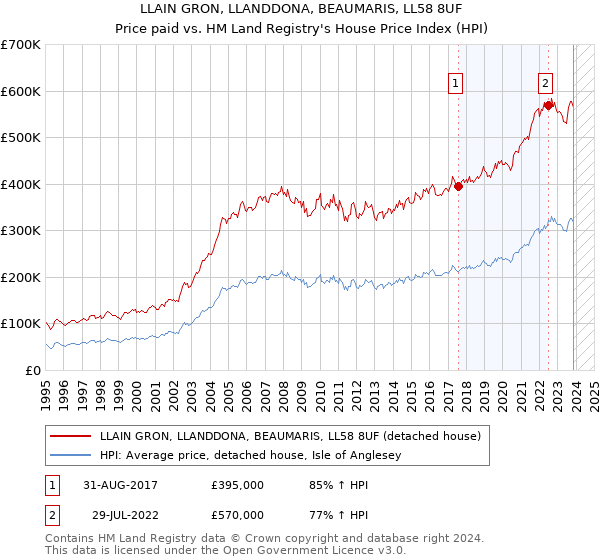 LLAIN GRON, LLANDDONA, BEAUMARIS, LL58 8UF: Price paid vs HM Land Registry's House Price Index