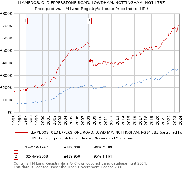 LLAMEDOS, OLD EPPERSTONE ROAD, LOWDHAM, NOTTINGHAM, NG14 7BZ: Price paid vs HM Land Registry's House Price Index