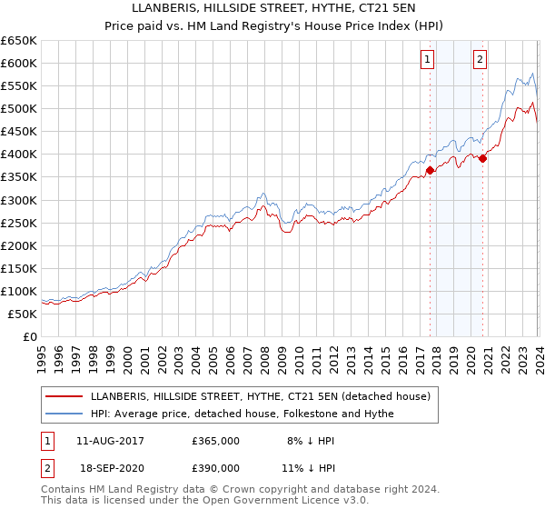 LLANBERIS, HILLSIDE STREET, HYTHE, CT21 5EN: Price paid vs HM Land Registry's House Price Index