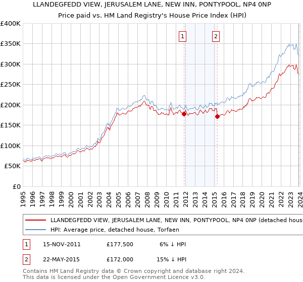LLANDEGFEDD VIEW, JERUSALEM LANE, NEW INN, PONTYPOOL, NP4 0NP: Price paid vs HM Land Registry's House Price Index