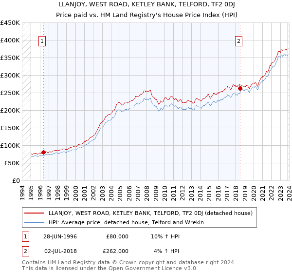 LLANJOY, WEST ROAD, KETLEY BANK, TELFORD, TF2 0DJ: Price paid vs HM Land Registry's House Price Index