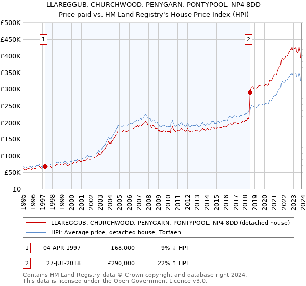 LLAREGGUB, CHURCHWOOD, PENYGARN, PONTYPOOL, NP4 8DD: Price paid vs HM Land Registry's House Price Index