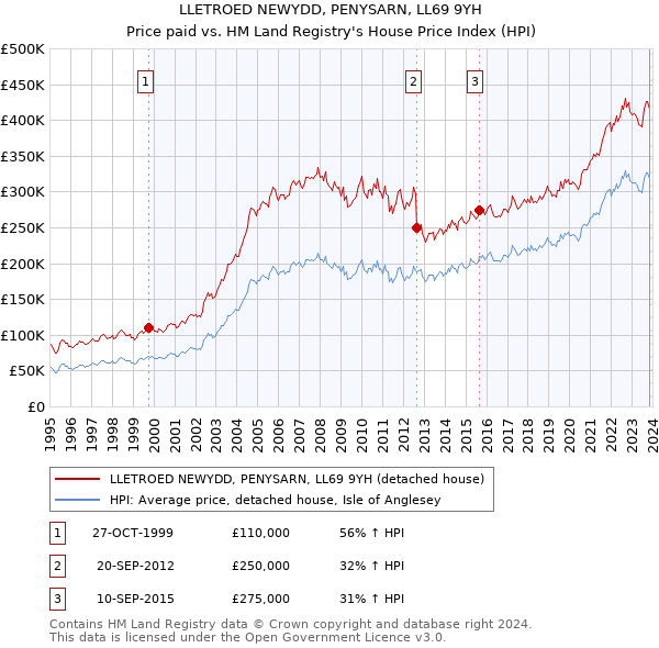LLETROED NEWYDD, PENYSARN, LL69 9YH: Price paid vs HM Land Registry's House Price Index