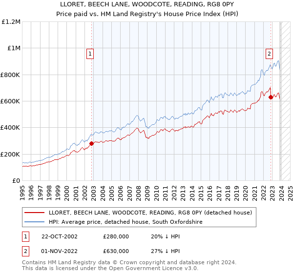 LLORET, BEECH LANE, WOODCOTE, READING, RG8 0PY: Price paid vs HM Land Registry's House Price Index