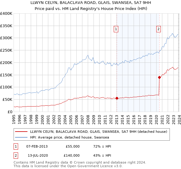 LLWYN CELYN, BALACLAVA ROAD, GLAIS, SWANSEA, SA7 9HH: Price paid vs HM Land Registry's House Price Index