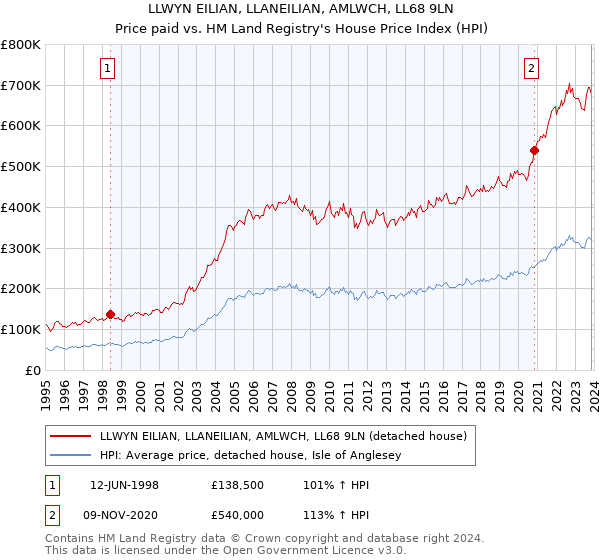 LLWYN EILIAN, LLANEILIAN, AMLWCH, LL68 9LN: Price paid vs HM Land Registry's House Price Index