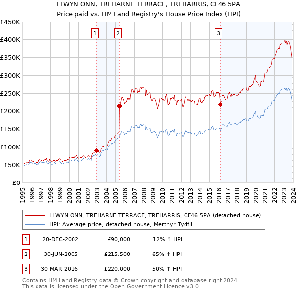 LLWYN ONN, TREHARNE TERRACE, TREHARRIS, CF46 5PA: Price paid vs HM Land Registry's House Price Index
