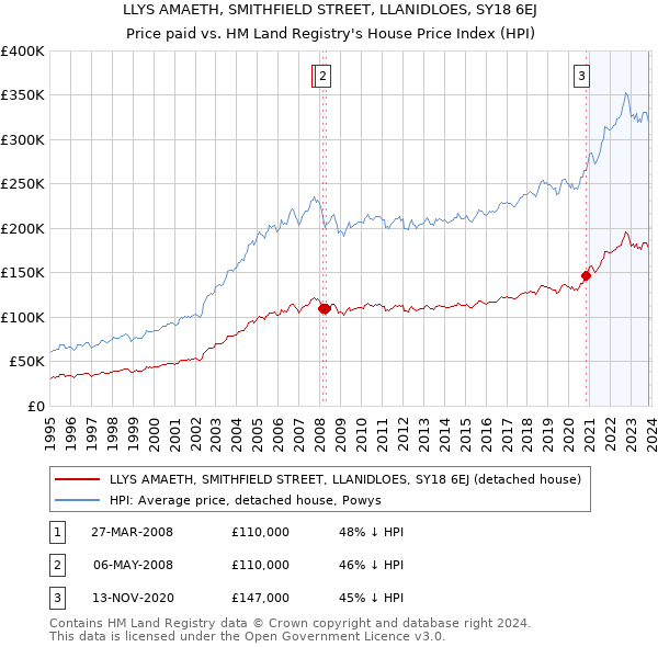 LLYS AMAETH, SMITHFIELD STREET, LLANIDLOES, SY18 6EJ: Price paid vs HM Land Registry's House Price Index