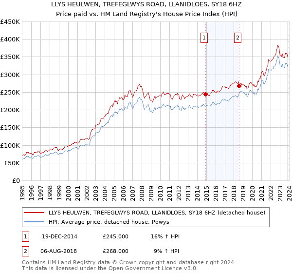 LLYS HEULWEN, TREFEGLWYS ROAD, LLANIDLOES, SY18 6HZ: Price paid vs HM Land Registry's House Price Index