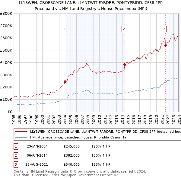LLYSWEN, CROESCADE LANE, LLANTWIT FARDRE, PONTYPRIDD, CF38 2PP: Price paid vs HM Land Registry's House Price Index