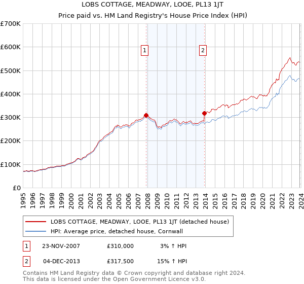 LOBS COTTAGE, MEADWAY, LOOE, PL13 1JT: Price paid vs HM Land Registry's House Price Index
