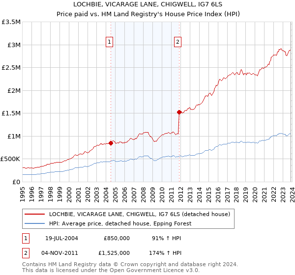 LOCHBIE, VICARAGE LANE, CHIGWELL, IG7 6LS: Price paid vs HM Land Registry's House Price Index