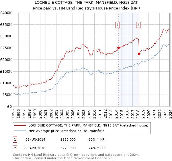 LOCHBUIE COTTAGE, THE PARK, MANSFIELD, NG18 2AT: Price paid vs HM Land Registry's House Price Index