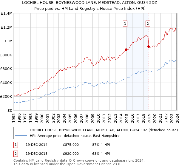 LOCHIEL HOUSE, BOYNESWOOD LANE, MEDSTEAD, ALTON, GU34 5DZ: Price paid vs HM Land Registry's House Price Index