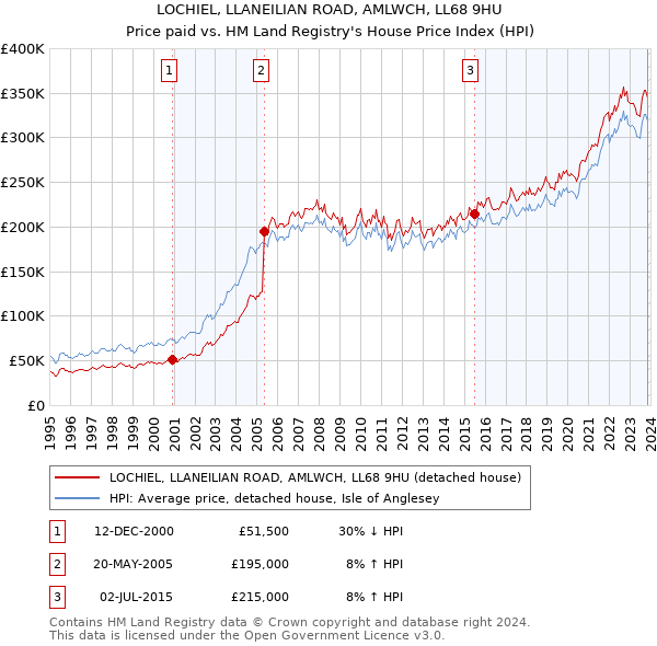 LOCHIEL, LLANEILIAN ROAD, AMLWCH, LL68 9HU: Price paid vs HM Land Registry's House Price Index