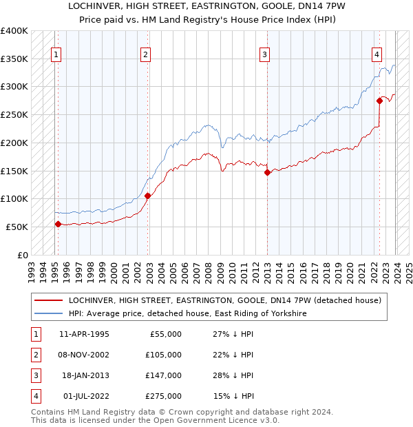 LOCHINVER, HIGH STREET, EASTRINGTON, GOOLE, DN14 7PW: Price paid vs HM Land Registry's House Price Index