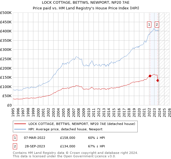 LOCK COTTAGE, BETTWS, NEWPORT, NP20 7AE: Price paid vs HM Land Registry's House Price Index