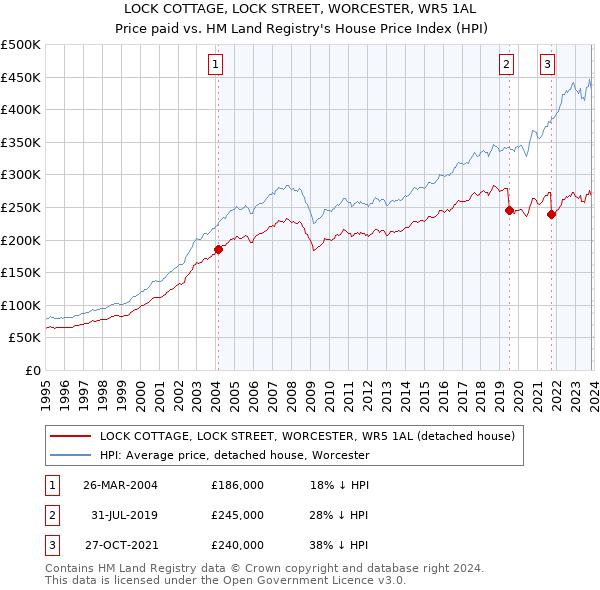 LOCK COTTAGE, LOCK STREET, WORCESTER, WR5 1AL: Price paid vs HM Land Registry's House Price Index