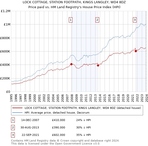 LOCK COTTAGE, STATION FOOTPATH, KINGS LANGLEY, WD4 8DZ: Price paid vs HM Land Registry's House Price Index