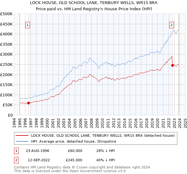 LOCK HOUSE, OLD SCHOOL LANE, TENBURY WELLS, WR15 8RA: Price paid vs HM Land Registry's House Price Index