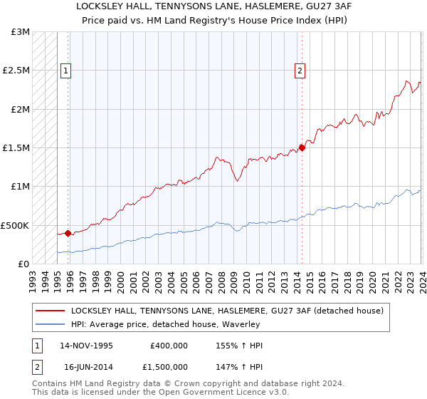 LOCKSLEY HALL, TENNYSONS LANE, HASLEMERE, GU27 3AF: Price paid vs HM Land Registry's House Price Index