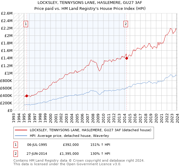 LOCKSLEY, TENNYSONS LANE, HASLEMERE, GU27 3AF: Price paid vs HM Land Registry's House Price Index