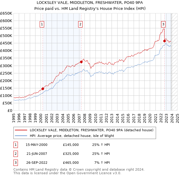 LOCKSLEY VALE, MIDDLETON, FRESHWATER, PO40 9PA: Price paid vs HM Land Registry's House Price Index